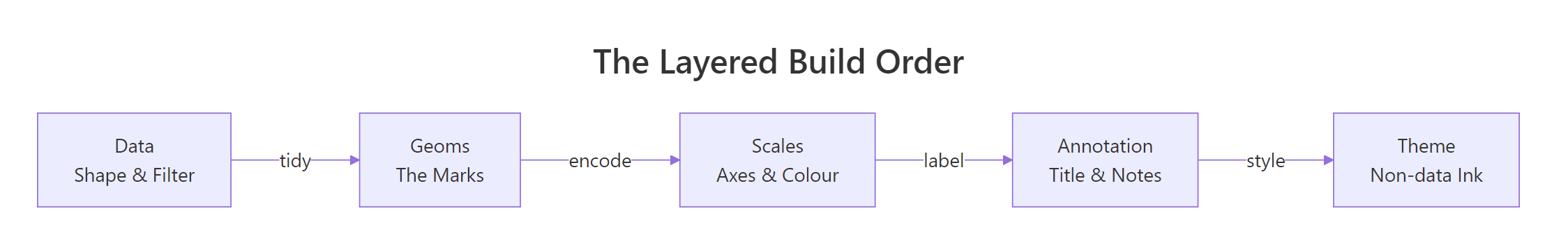 A five-step flow: data, geoms, scales, annotation, theme