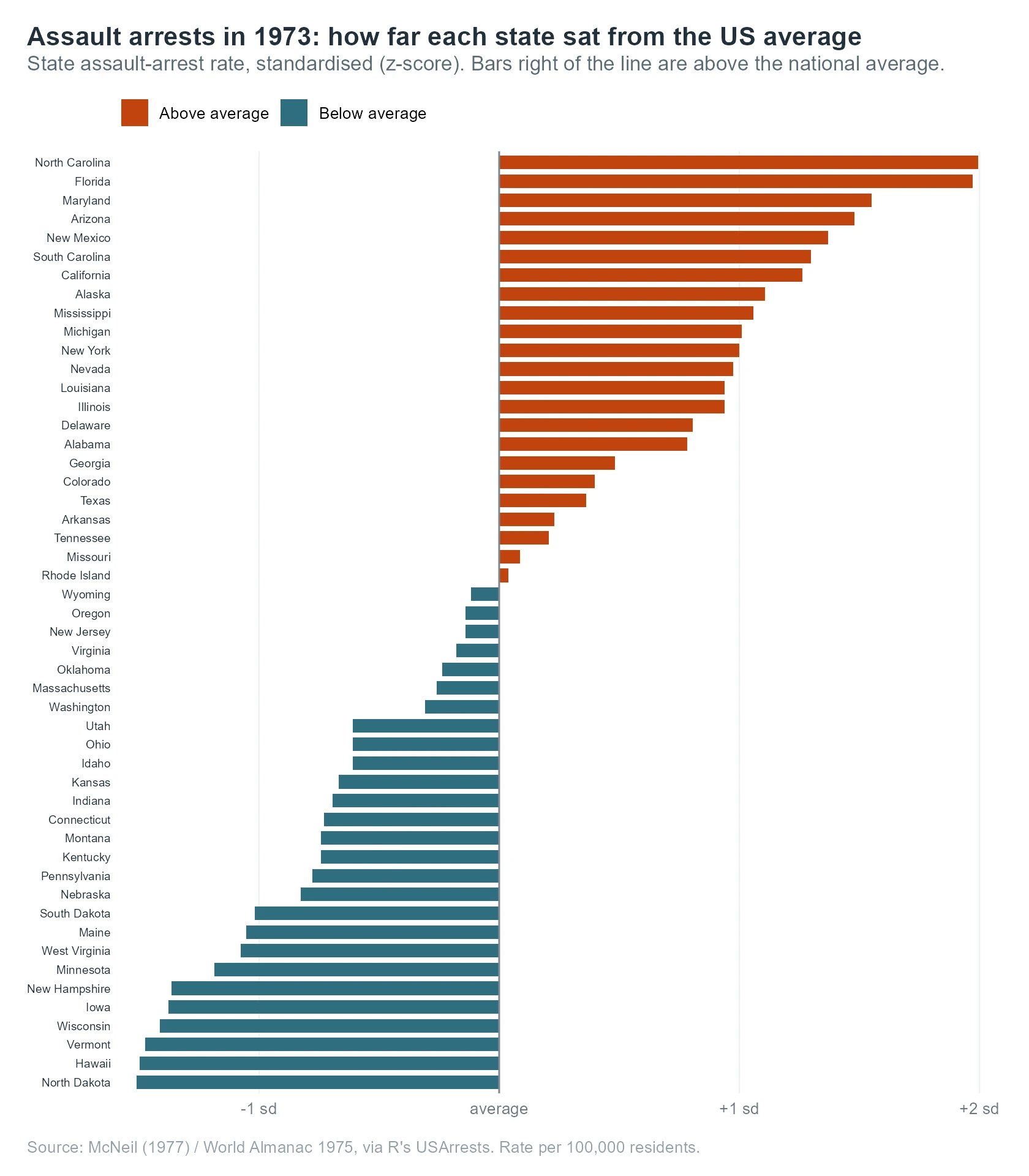 A horizontal diverging bar chart of fifty US states, sorted from most above average in orange at the top to most below average in teal at the bottom