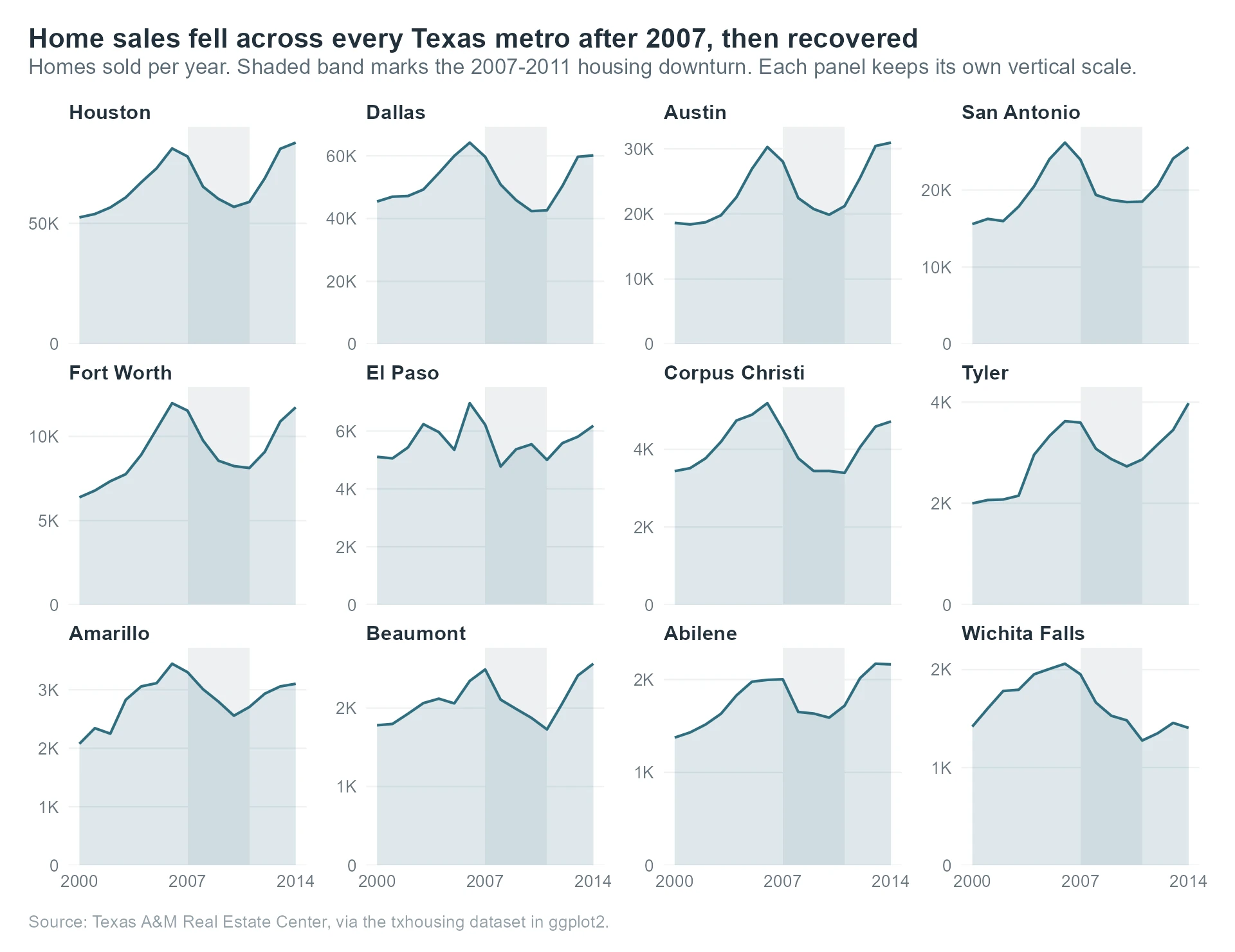 A four-by-three grid of Texas metro home-sales panels, each with its own scale, a shaded recession band, and a filled area line