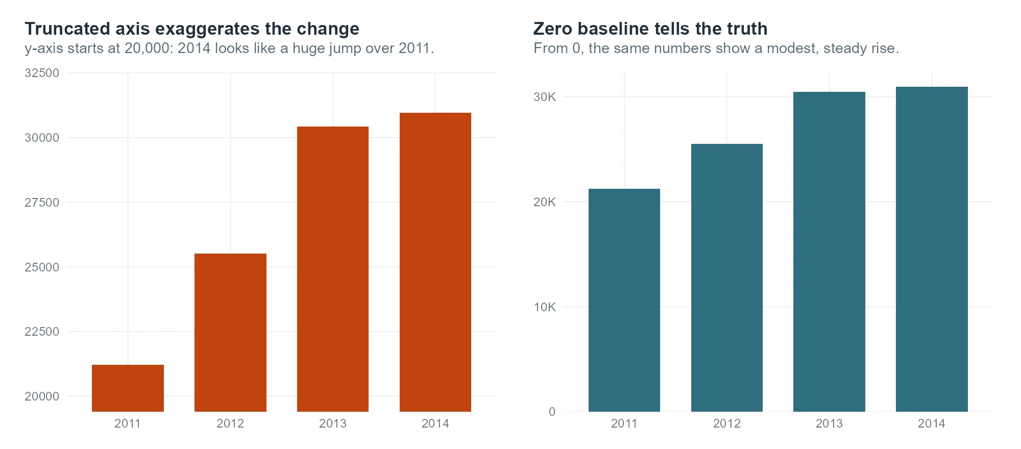 Left, Austin sales bars on an axis starting at 20,000 that exaggerate the rise; right, the same bars from zero showing a modest, steady climb