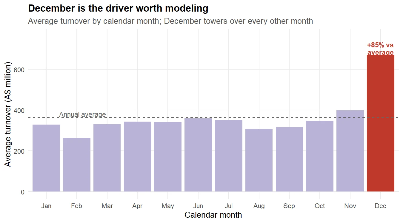 Bar chart of average turnover by calendar month, with December towering 85% above the annual-average line