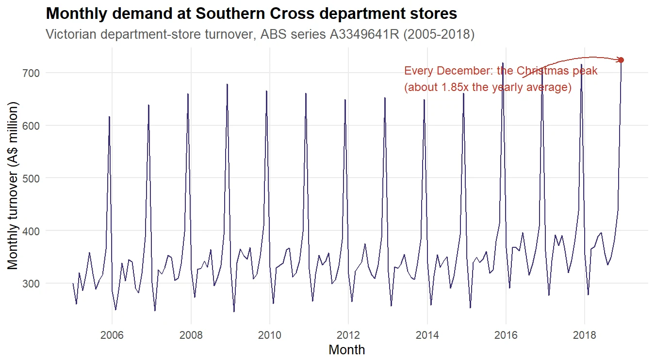 Line chart of monthly turnover from 2005 to 2018 showing a rising trend and a sharp spike every December, with the largest December peak annotated