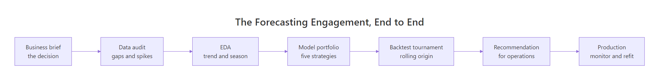 A flowchart of the seven phases: business brief, data audit, EDA, model portfolio, backtest tournament, recommendation, production