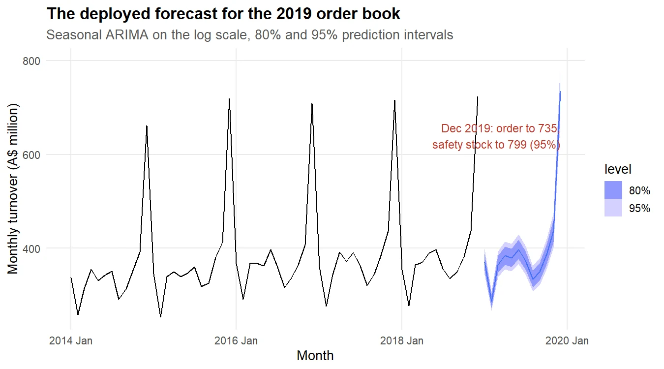 The deployed ARIMA forecast for 2019 shown as a fan chart with 80% and 95% prediction bands extending past the historical series