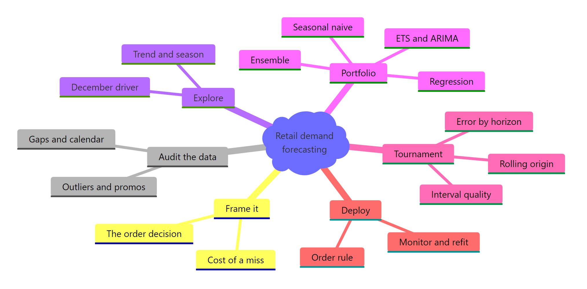 A mindmap summarising the whole engagement: frame, audit, explore, portfolio, tournament, deploy