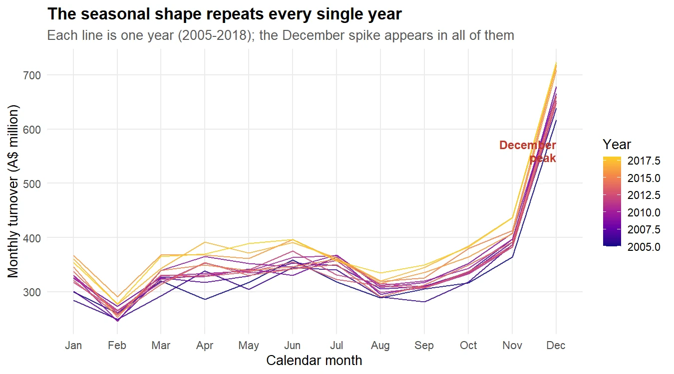Seasonal plot with one coloured line per year, all sharing the same shape: a February trough and a steep climb to a December peak