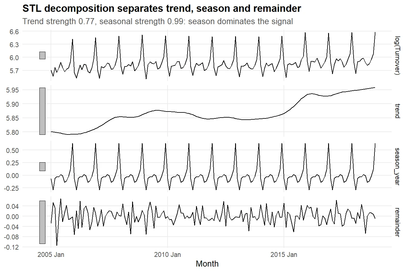 STL decomposition of the log series into four panels: the data, a slowly rising trend, a large repeating yearly season, and a small remainder