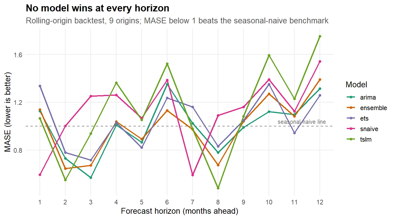 Line chart of MASE by forecast horizon for all five models, showing seasonal naive best at horizon one, ARIMA and the ensemble strong in the middle, and the regression worst at long horizons