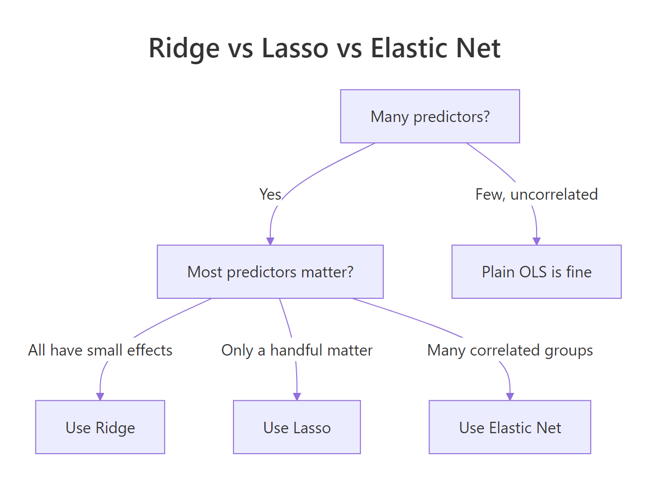 Quick decision tree for picking a penalty.