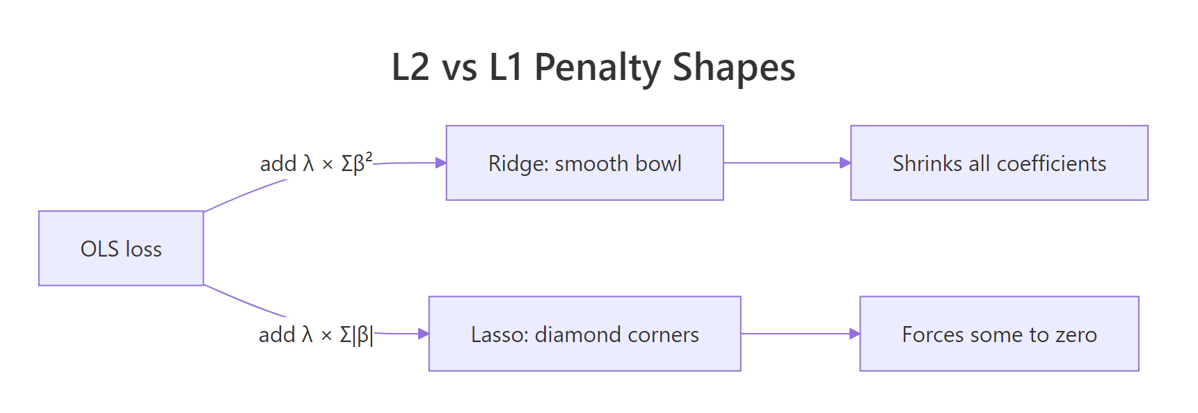How the L2 and L1 penalties change the same OLS loss.