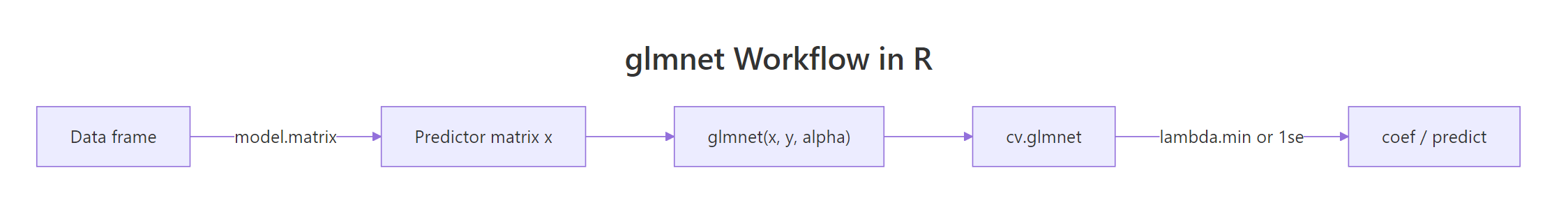 The standard penalised-regression pipeline in R.
