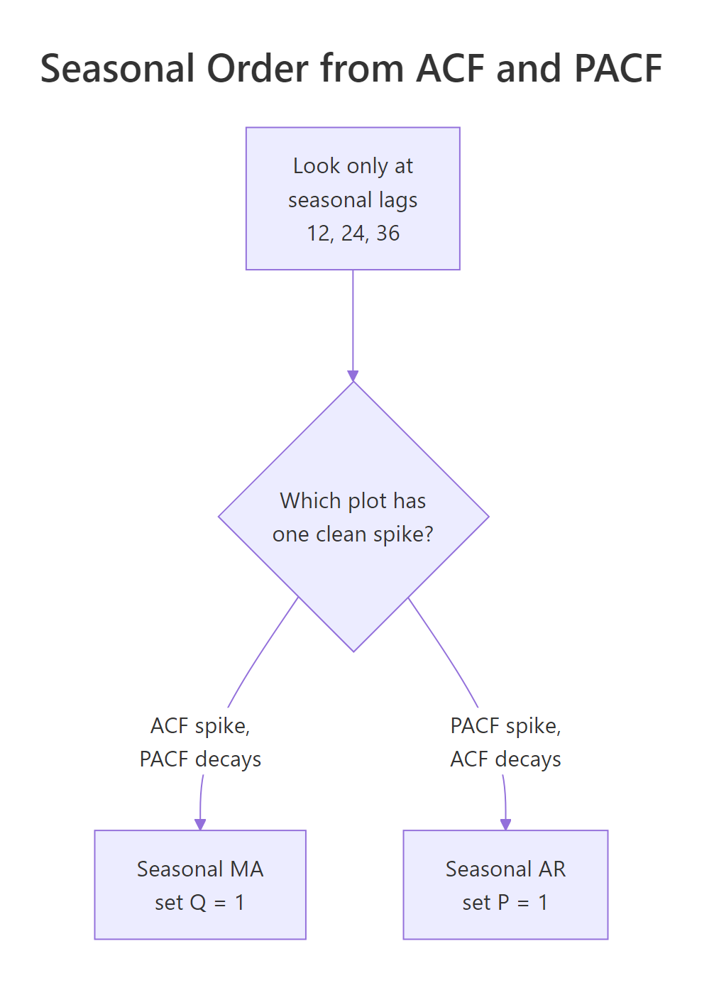 Reading seasonal AR versus seasonal MA from the ACF and PACF