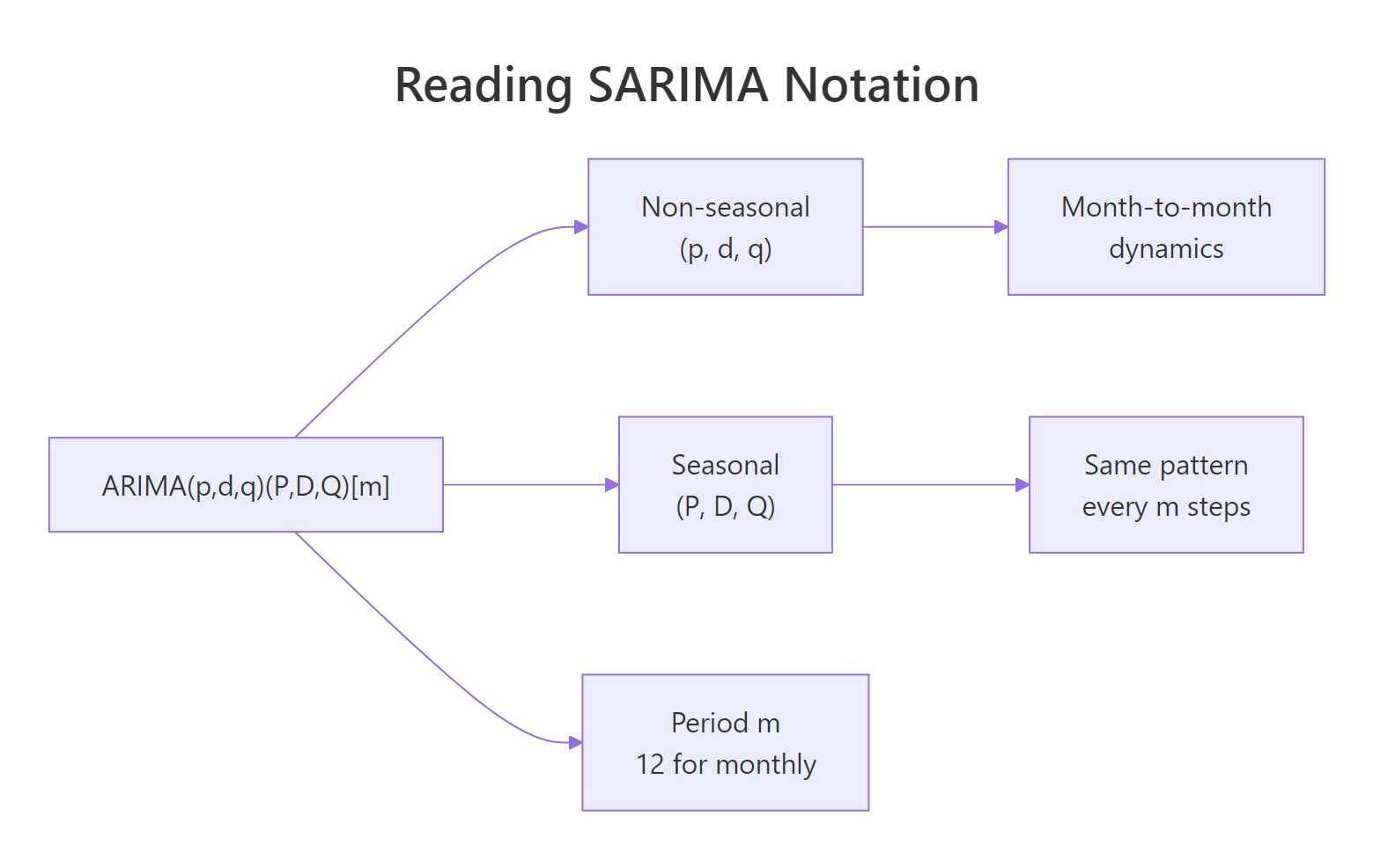 The SARIMA label splitting into non-seasonal, seasonal, and period parts