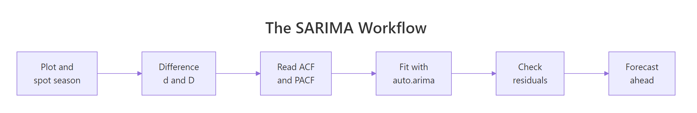The six-step SARIMA workflow from plotting to forecasting