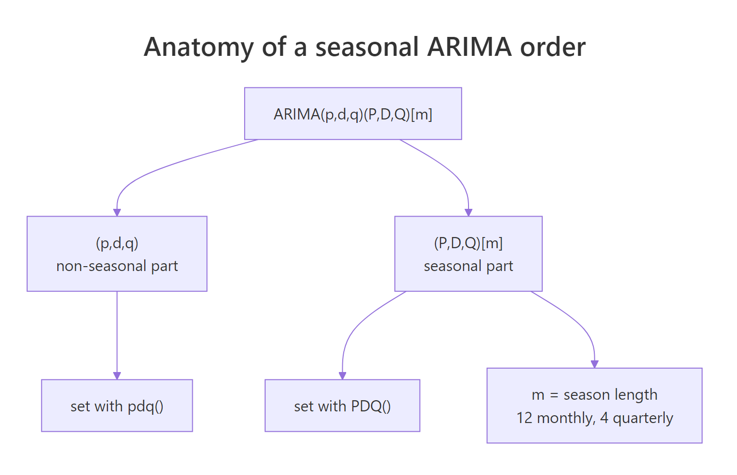 Diagram showing how the seasonal ARIMA order splits into a non-seasonal pdq part and a seasonal PDQ part