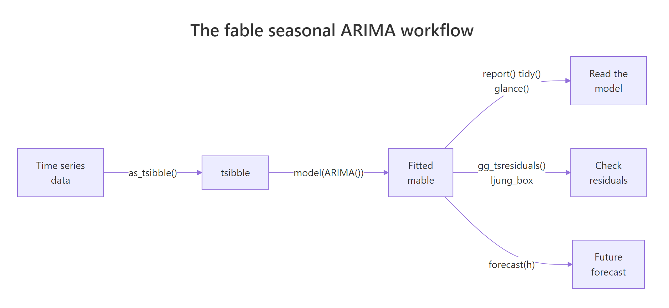 Flowchart of the fable seasonal ARIMA workflow from a tsibble through model fitting to a forecast