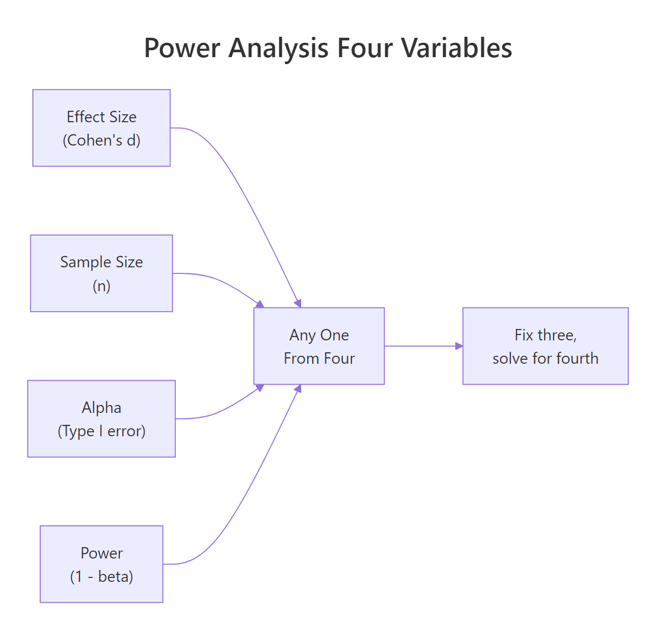 The four interdependent quantities in power analysis