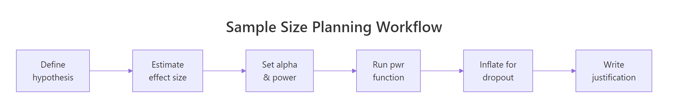 The six-step sample size planning workflow