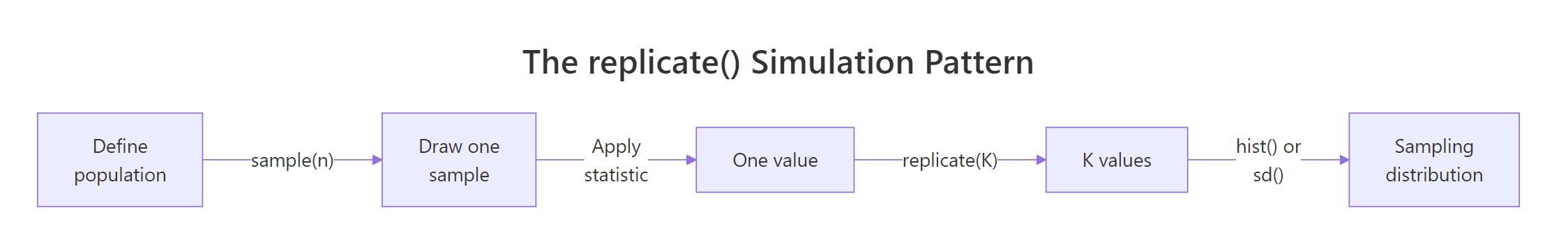 The replicate() pattern, draw a sample, compute a statistic, repeat K times, plot the results.