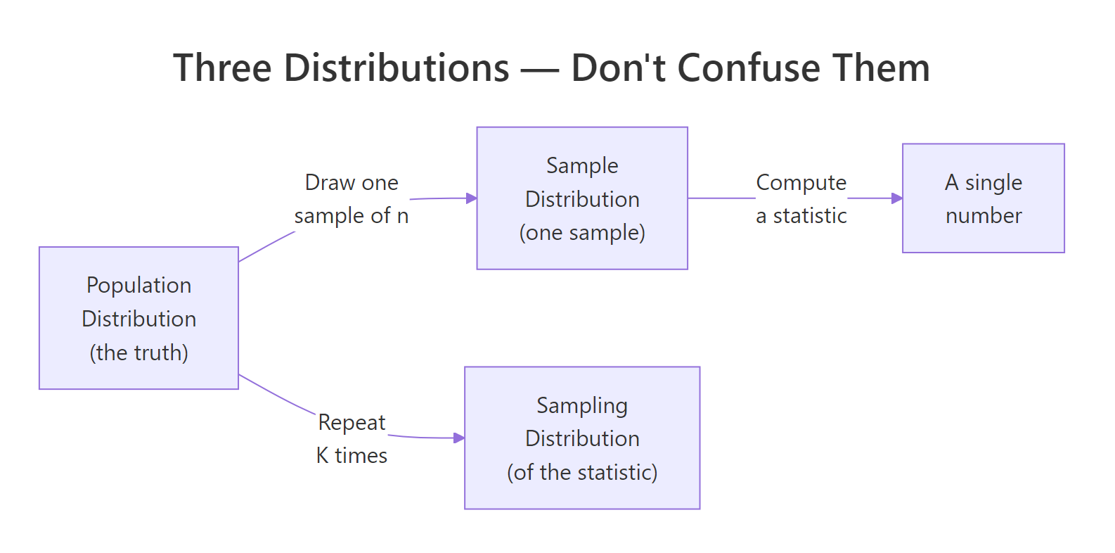The three distributions students confuse, population, one sample, and the sampling distribution of a statistic.