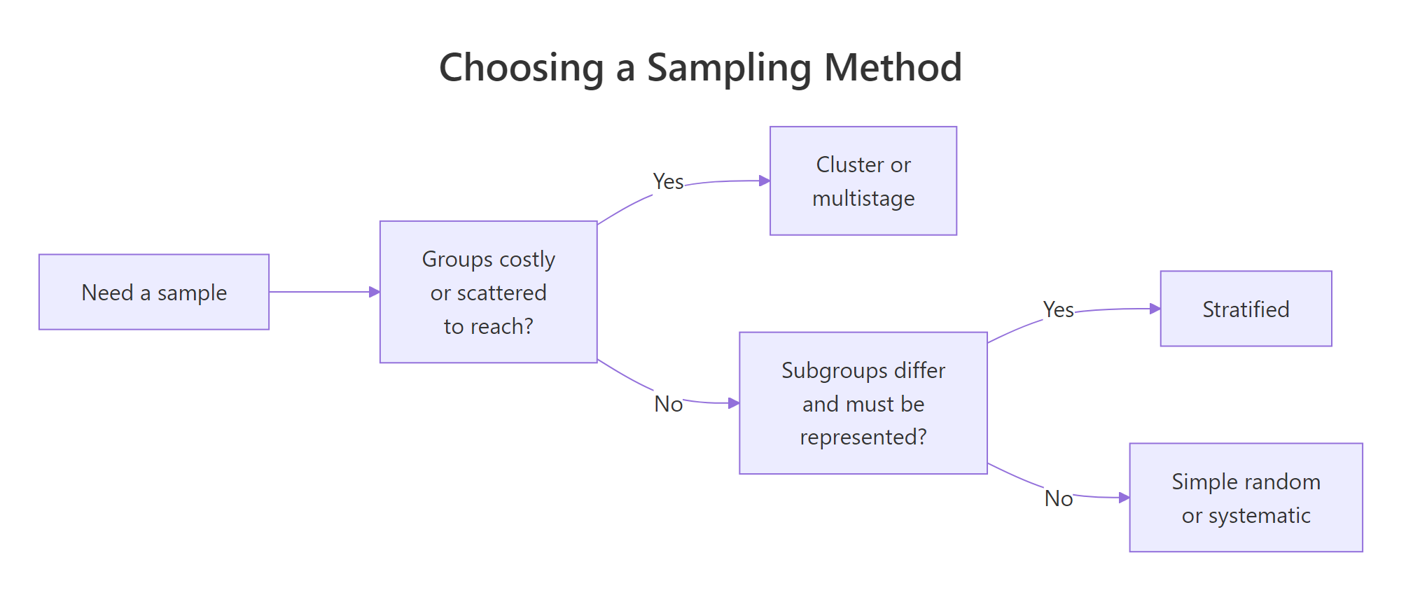 A quick decision guide for picking a sampling method.