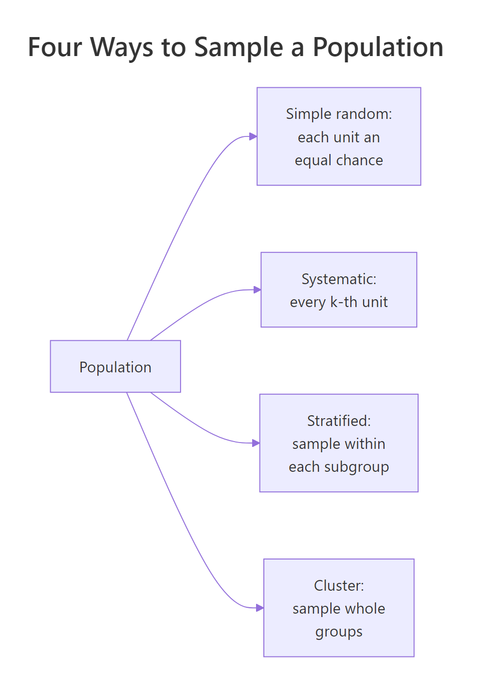 The four sampling methods at a glance, all starting from one population.