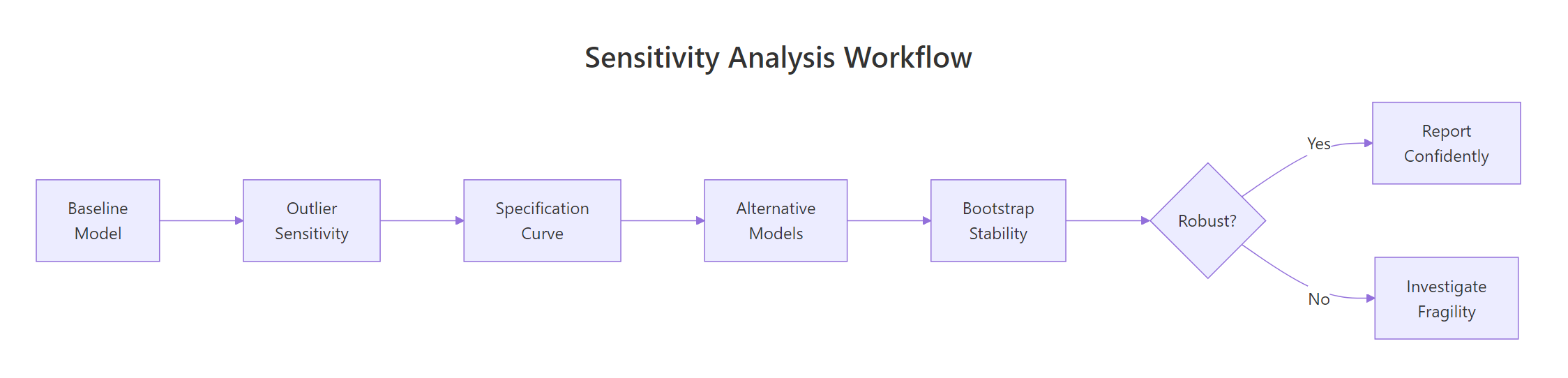 Sensitivity Analysis Workflow