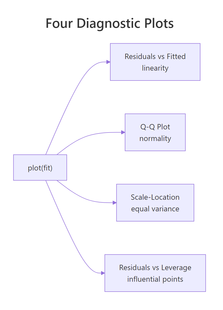 What each of the four plot(model) diagnostic panels checks.