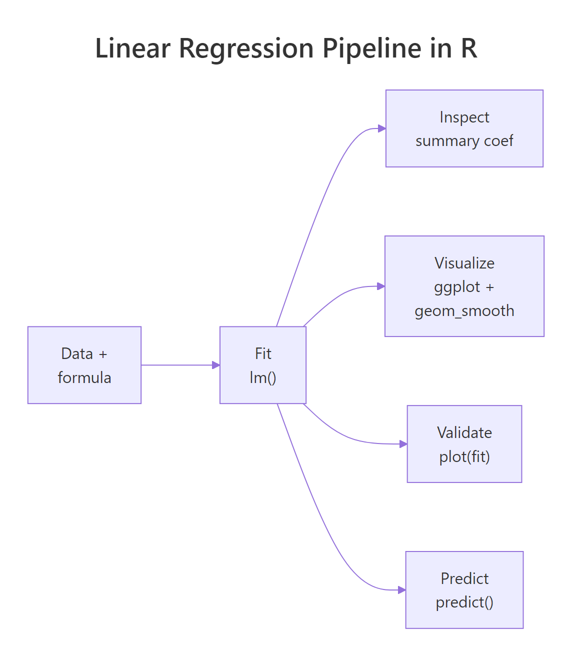 End-to-end workflow: data, fit, inspect, validate, predict.