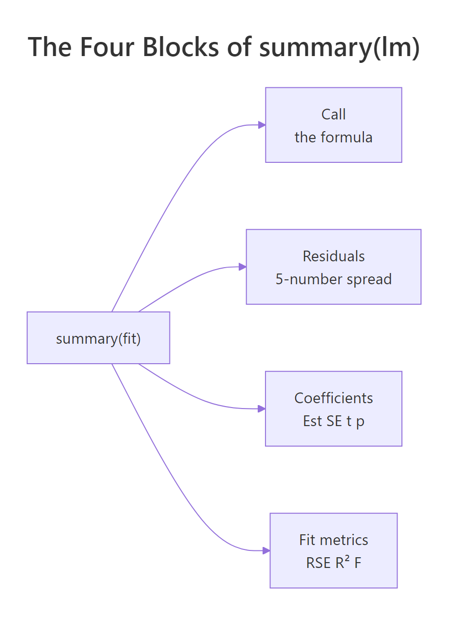 The four blocks of summary(lm(...)) and what each one answers.