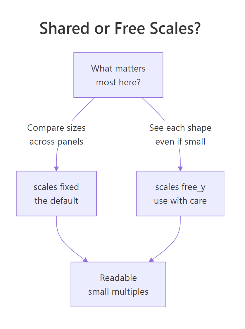 Decision flow for choosing shared fixed scales or free scales in a small-multiples grid