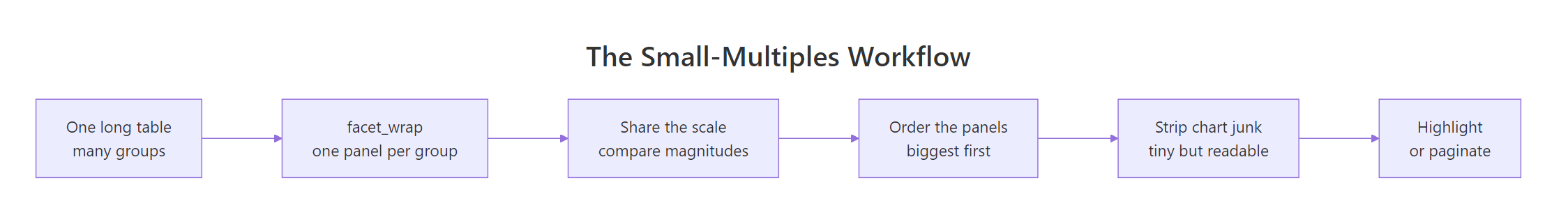 Flow from one long table through faceting, shared scales, panel ordering, decluttering, and highlighting or pagination