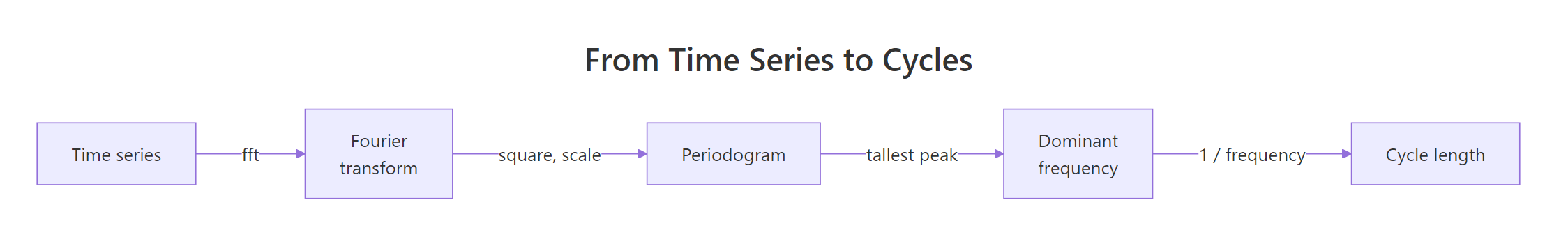 How the FFT turns a time series into a periodogram and a cycle length