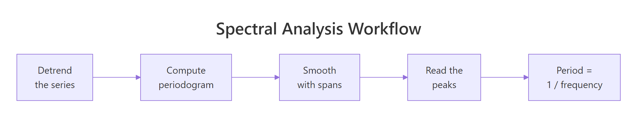 The five-step spectral analysis workflow, from detrending to reading the peak