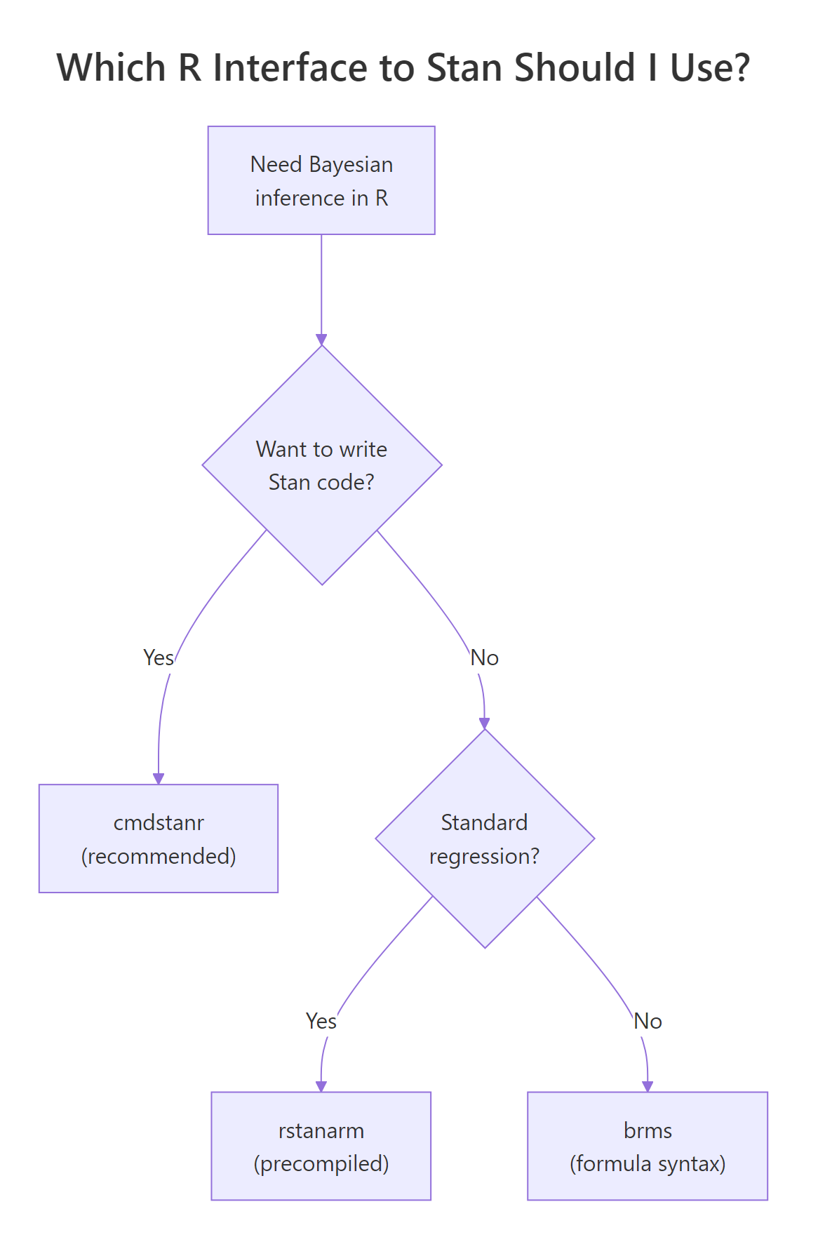 Choosing among Stan's R interfaces