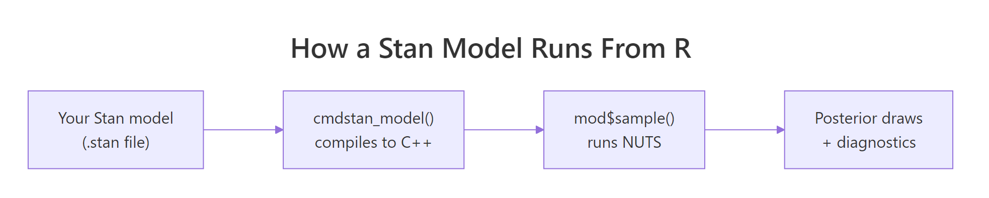 How a Stan model runs from R