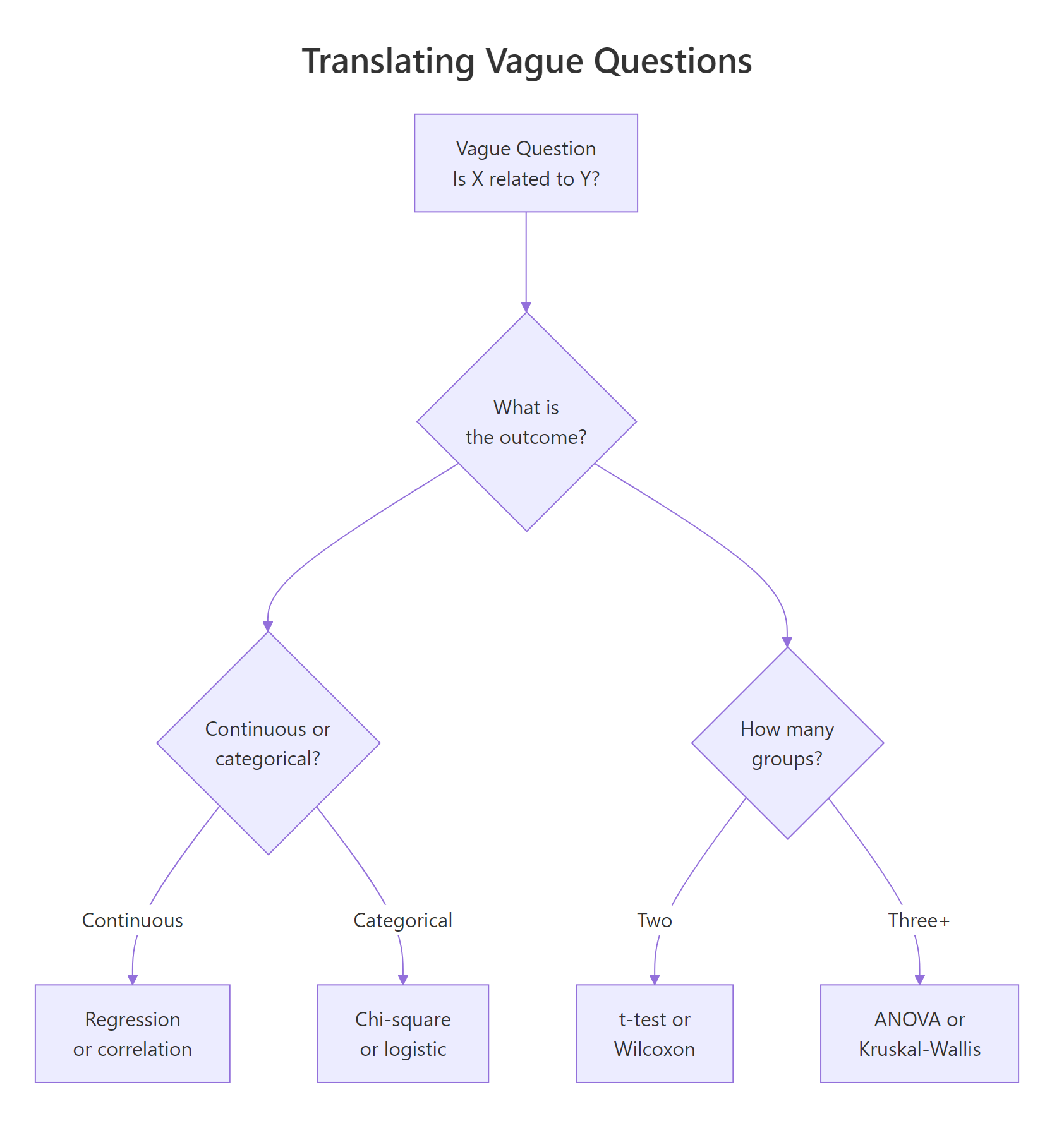 Translating a vague question into a testable hypothesis by identifying outcome type and group count.