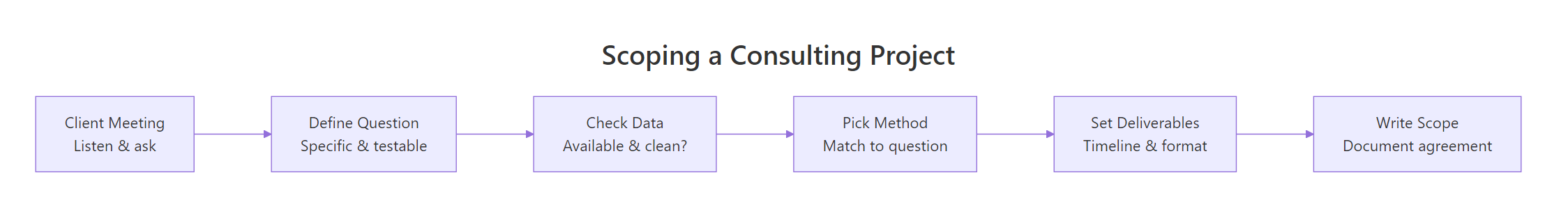 Six steps to scope a consulting project before writing any code.