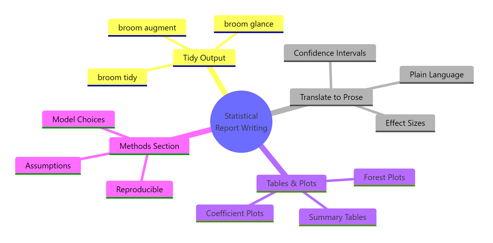 Statistical Report Writing Overview