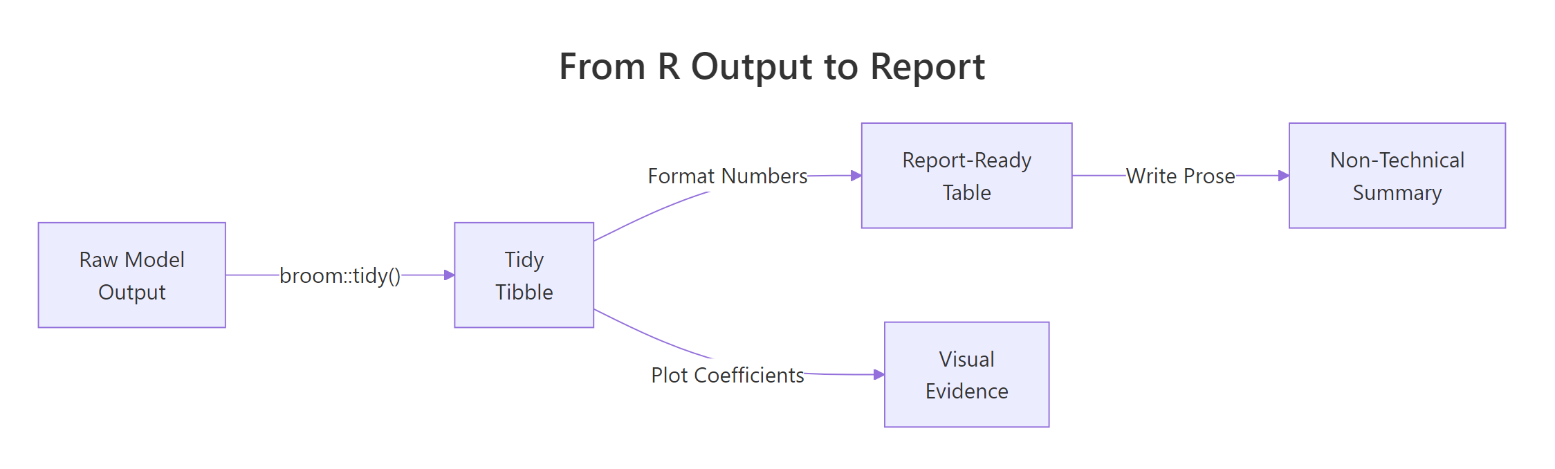 From R Output to Report