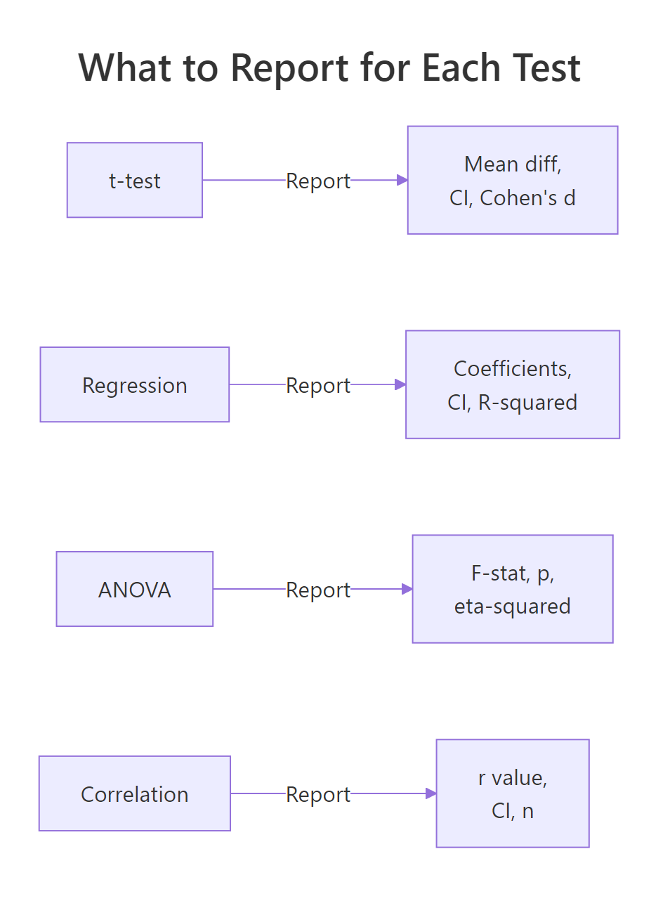 What to Report for Each Test