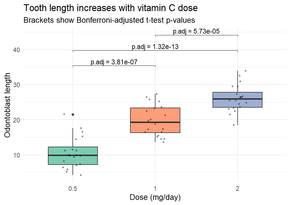 A publication-ready plot with adjusted p-values