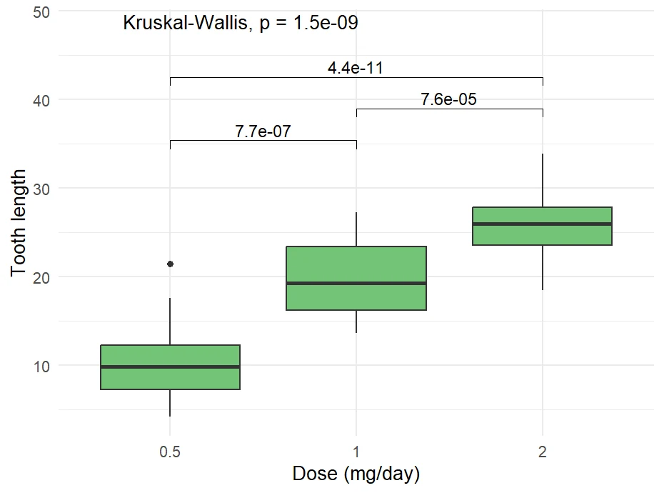 ggpubr pairwise brackets plus a global Kruskal-Wallis p-value
