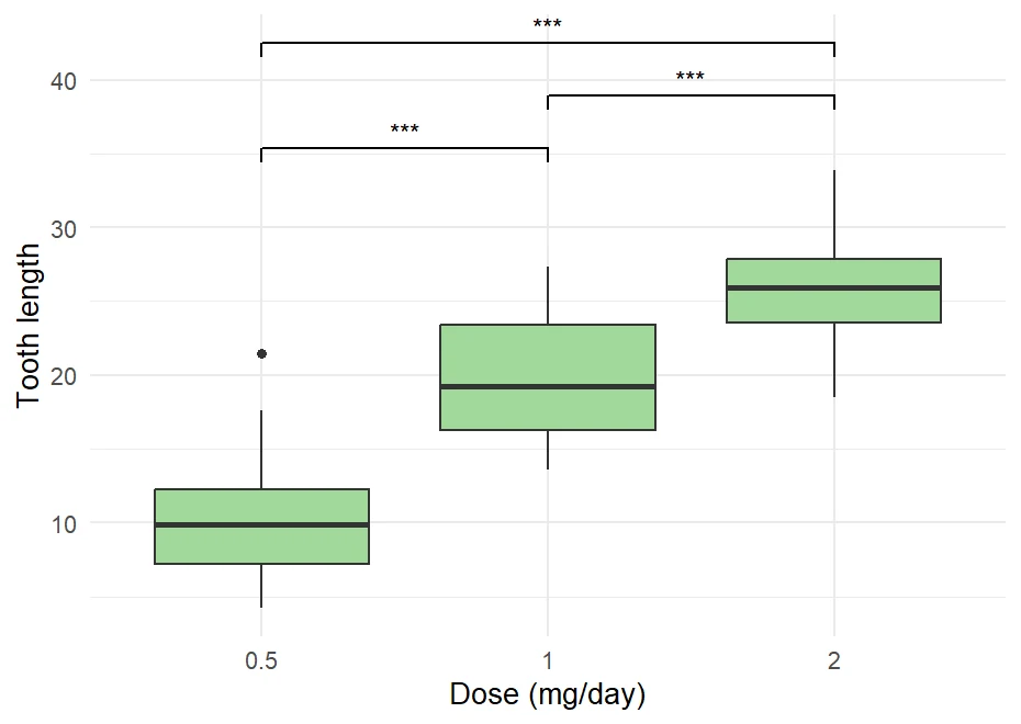 Three brackets with significance stars across doses