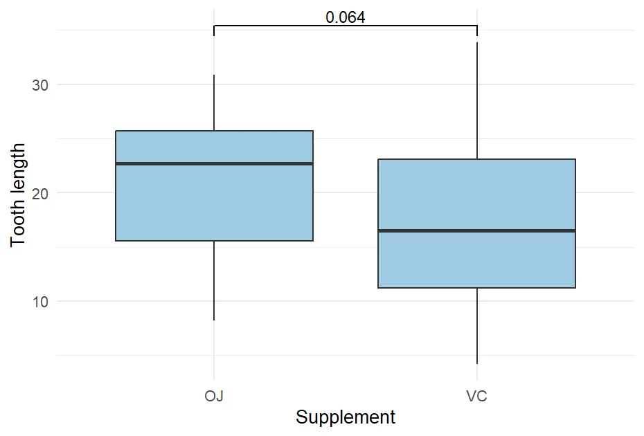 One ggsignif bracket labelled with the Wilcoxon p-value