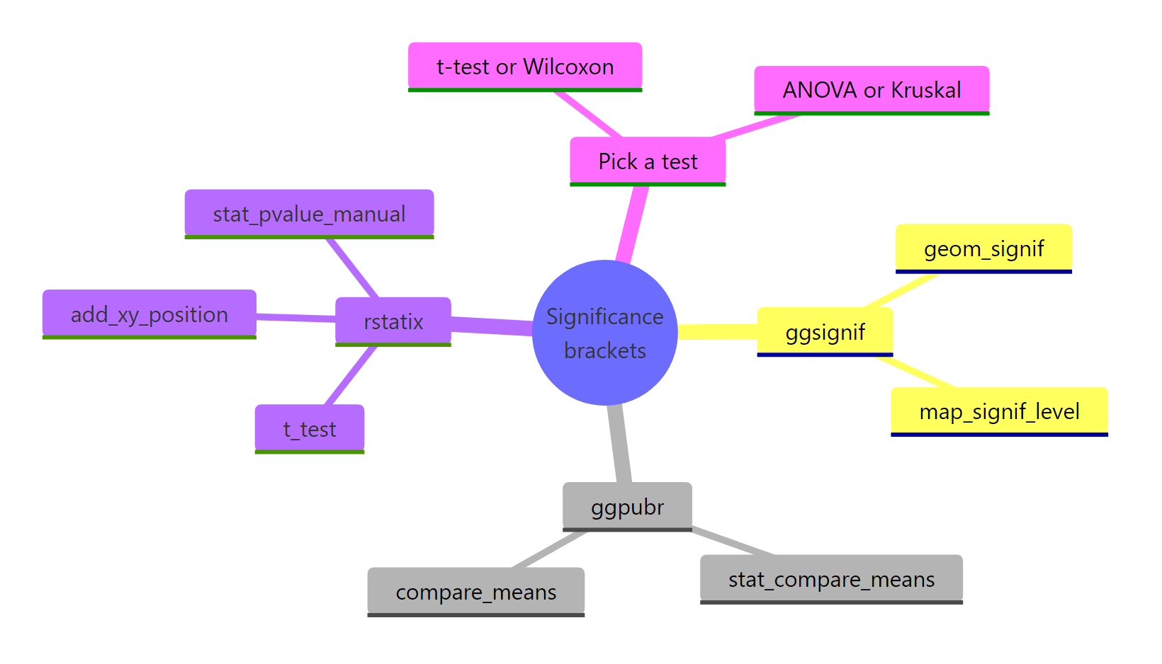 The significance-bracket toolkit at a glance