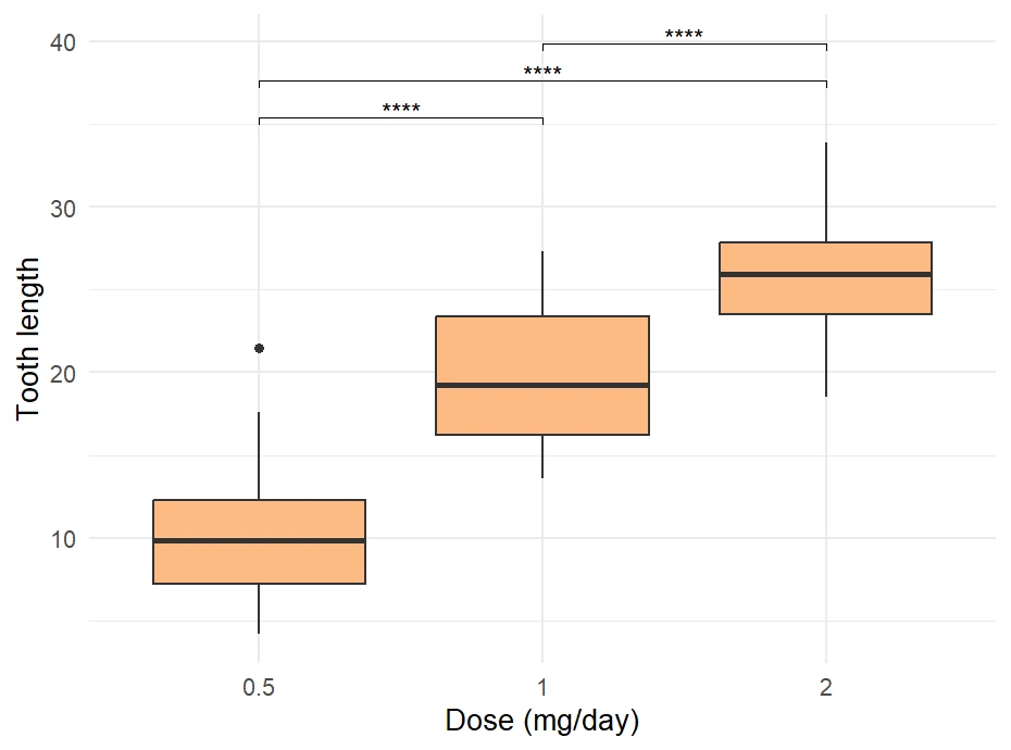 Bonferroni-adjusted significance stars via stat_pvalue_manual