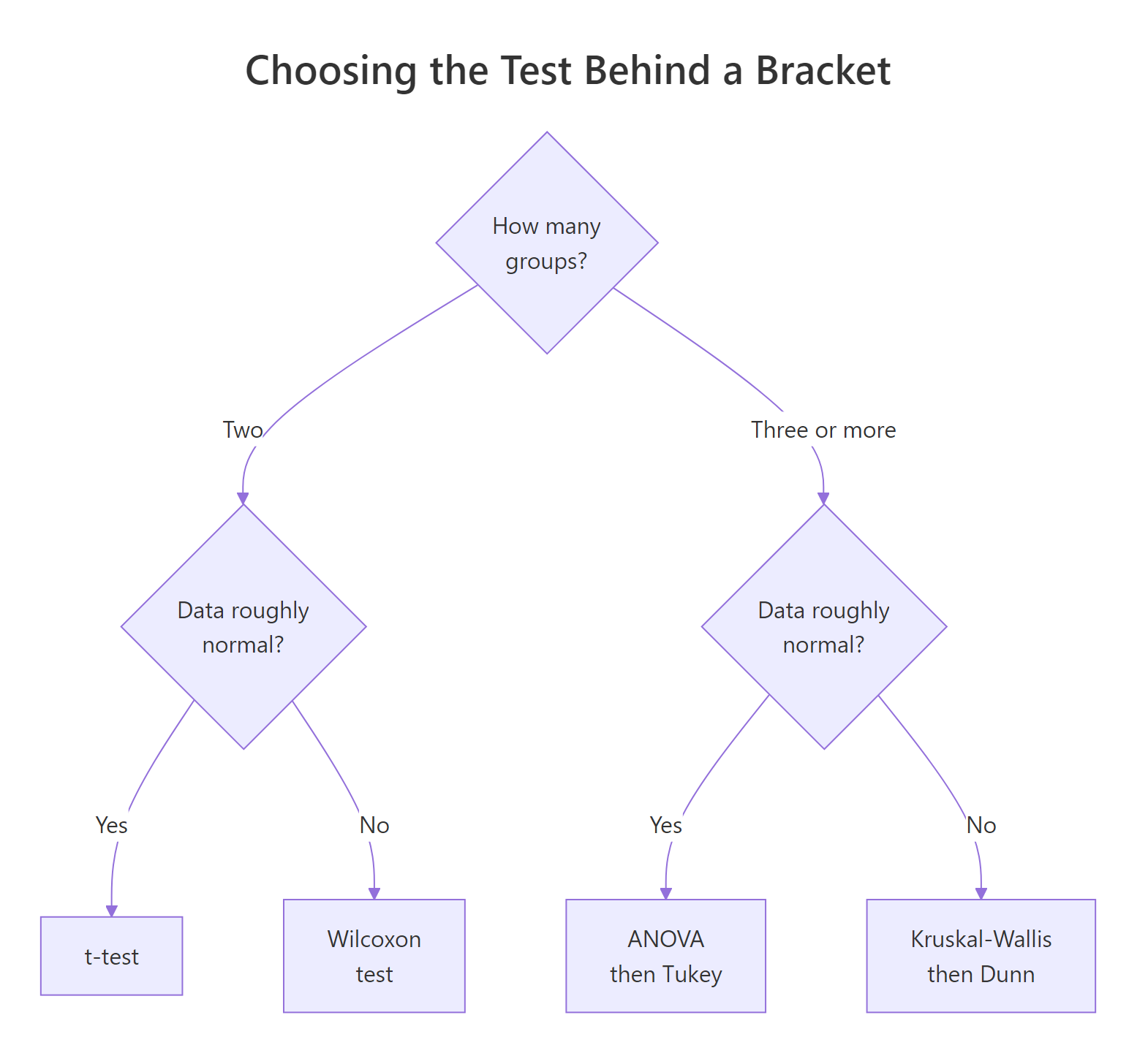 How to choose the test behind each bracket