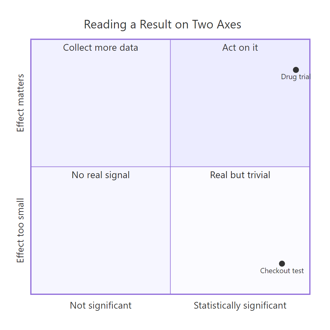Every result sits somewhere on these two axes.