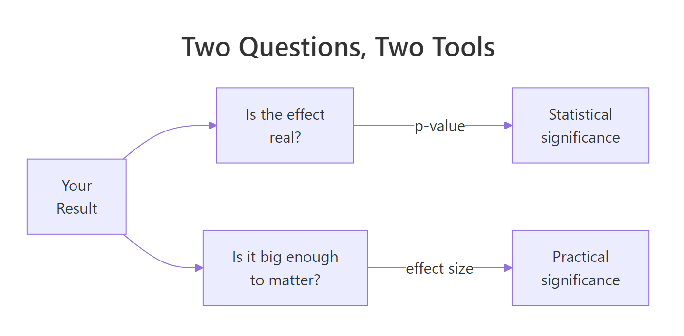 Two different questions, answered by two different tools.